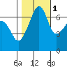 Fort Ebey tide chart for Saturday, November 1, 2025