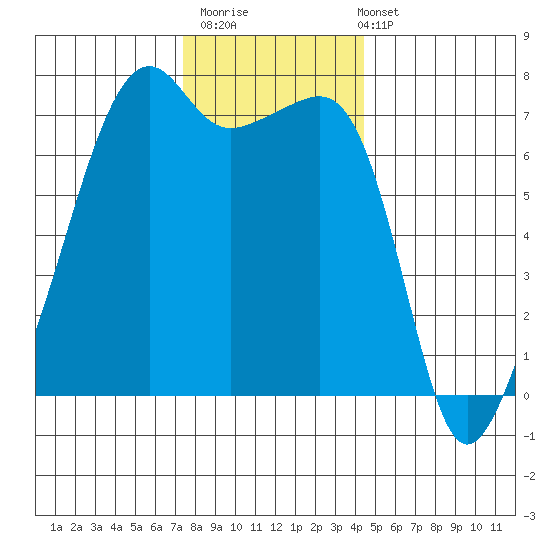Fort Ebey tide chart for Thursday, November 20, 2025