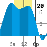 Fort Ebey tide chart for Thursday, November 20, 2025