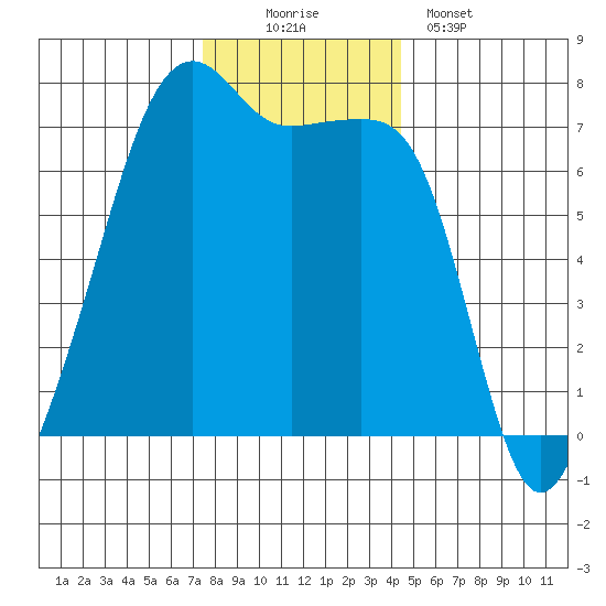 Fort Ebey tide chart for Saturday, November 22, 2025
