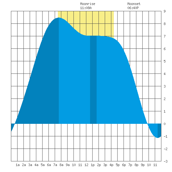 Fort Ebey tide chart for Sunday, November 23, 2025