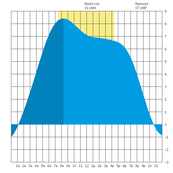 Fort Ebey tide chart for Monday, November 24, 2025