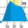 Fort Ebey tide chart for Tuesday, November 25, 2025