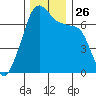 Fort Ebey tide chart for Wednesday, November 26, 2025