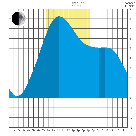Fort Ebey tide chart for Thursday, November 27, 2025