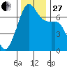 Fort Ebey tide chart for Thursday, November 27, 2025