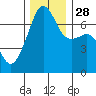 Fort Ebey tide chart for Friday, November 28, 2025