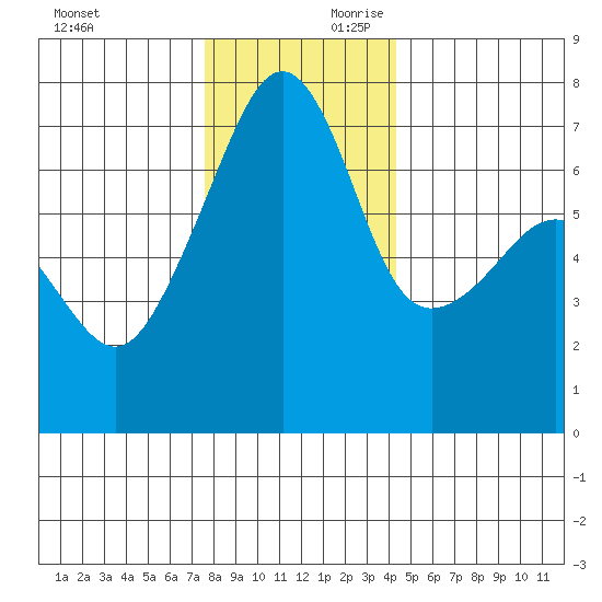 Fort Ebey tide chart for Saturday, November 29, 2025