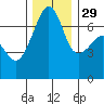 Fort Ebey tide chart for Saturday, November 29, 2025