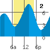 Fort Ebey tide chart for Sunday, November 2, 2025