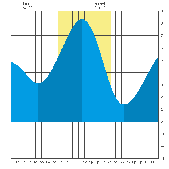 Fort Ebey tide chart for Sunday, November 30, 2025
