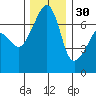 Fort Ebey tide chart for Sunday, November 30, 2025