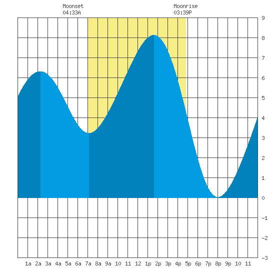 Fort Ebey tide chart for Monday, November 3, 2025