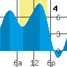 Fort Ebey tide chart for Tuesday, November 4, 2025
