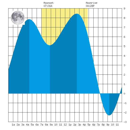 Fort Ebey tide chart for Wednesday, November 5, 2025