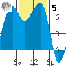 Fort Ebey tide chart for Wednesday, November 5, 2025