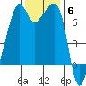Fort Ebey tide chart for Thursday, November 6, 2025