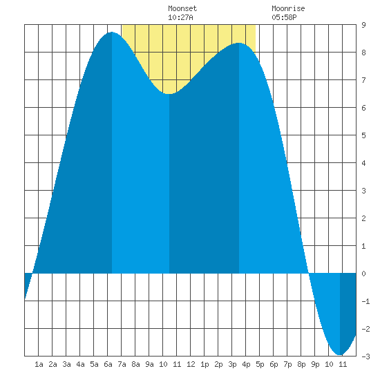 Fort Ebey tide chart for Friday, November 7, 2025