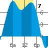 Fort Ebey tide chart for Friday, November 7, 2025