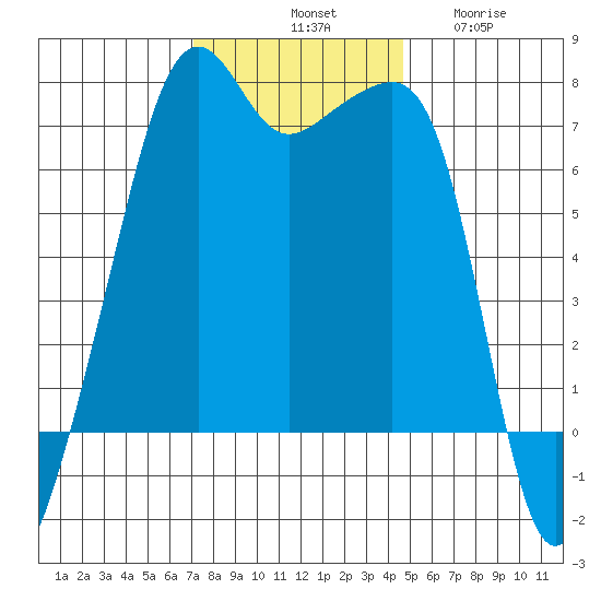 Fort Ebey tide chart for Saturday, November 8, 2025