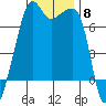 Fort Ebey tide chart for Saturday, November 8, 2025