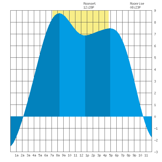Fort Ebey tide chart for Sunday, November 9, 2025