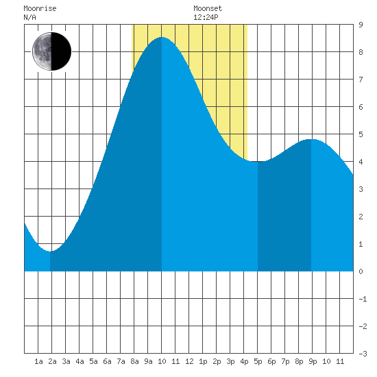 Fort Ebey tide chart for Thursday, December 11, 2025