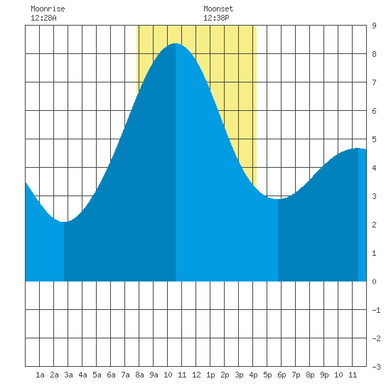 Fort Ebey tide chart for Friday, December 12, 2025
