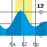 Fort Ebey tide chart for Friday, December 12, 2025