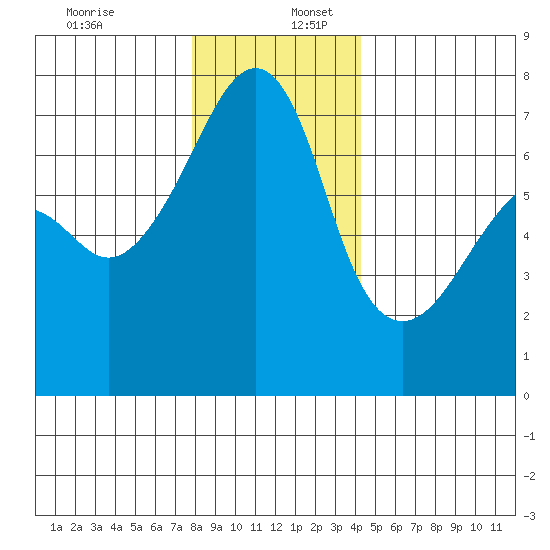 Fort Ebey tide chart for Saturday, December 13, 2025