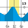 Fort Ebey tide chart for Saturday, December 13, 2025