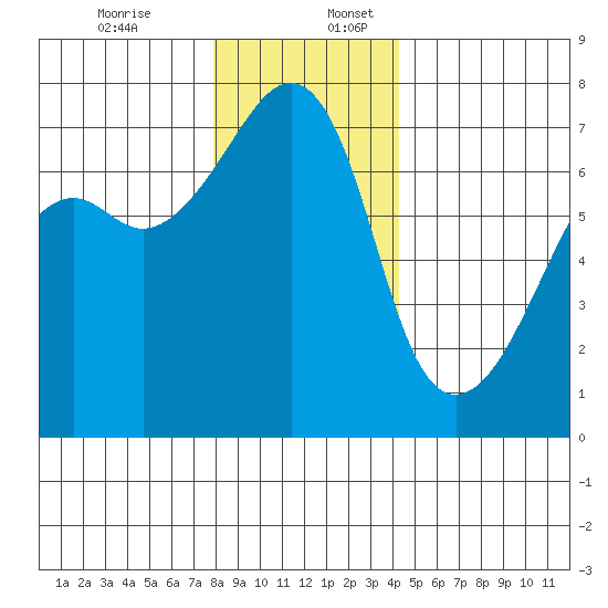 Fort Ebey tide chart for Sunday, December 14, 2025