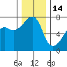Fort Ebey tide chart for Sunday, December 14, 2025