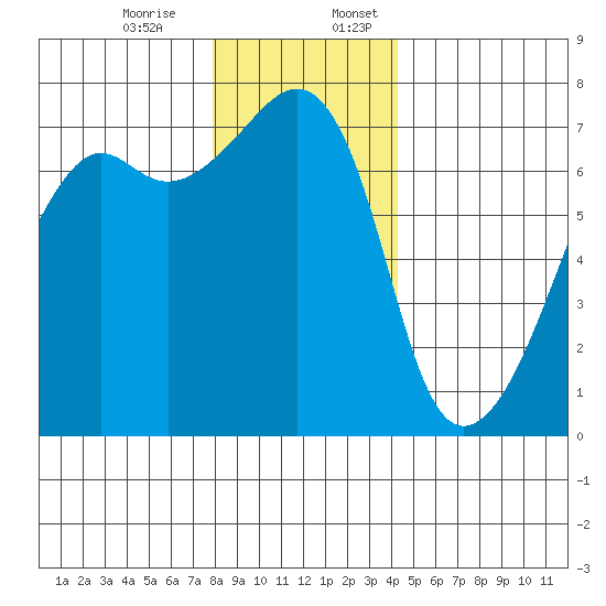 Fort Ebey tide chart for Monday, December 15, 2025