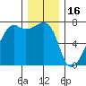 Fort Ebey tide chart for Tuesday, December 16, 2025
