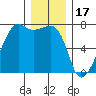 Fort Ebey tide chart for Wednesday, December 17, 2025