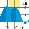 Fort Ebey tide chart for Thursday, December 18, 2025