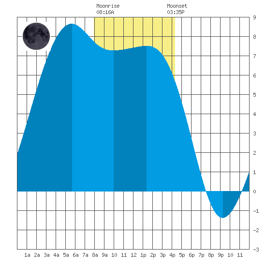 Fort Ebey tide chart for Friday, December 19, 2025