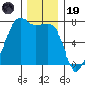 Fort Ebey tide chart for Friday, December 19, 2025