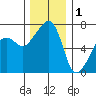 Fort Ebey tide chart for Monday, December 1, 2025