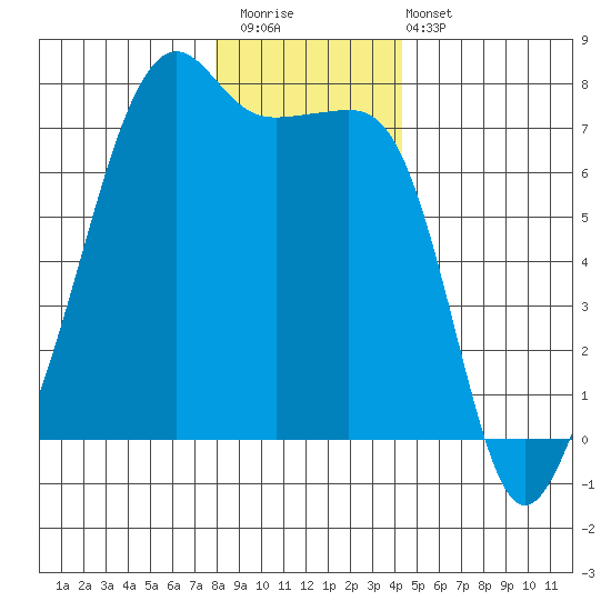 Fort Ebey tide chart for Saturday, December 20, 2025
