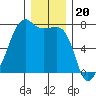 Fort Ebey tide chart for Saturday, December 20, 2025