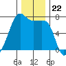 Fort Ebey tide chart for Monday, December 22, 2025