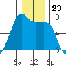 Fort Ebey tide chart for Tuesday, December 23, 2025
