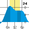 Fort Ebey tide chart for Wednesday, December 24, 2025