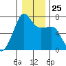 Fort Ebey tide chart for Thursday, December 25, 2025