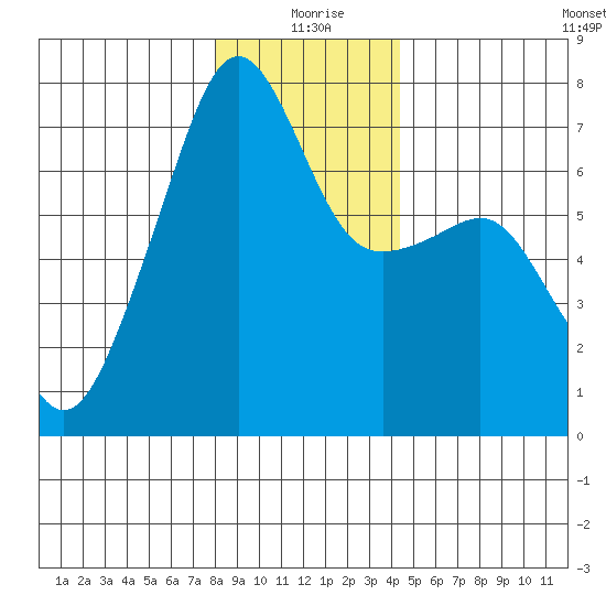 Fort Ebey tide chart for Friday, December 26, 2025