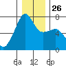 Fort Ebey tide chart for Friday, December 26, 2025