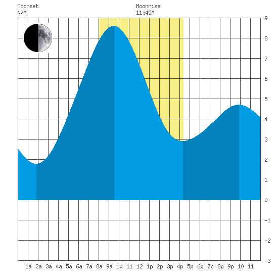 Fort Ebey tide chart for Saturday, December 27, 2025