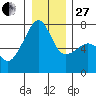 Fort Ebey tide chart for Saturday, December 27, 2025